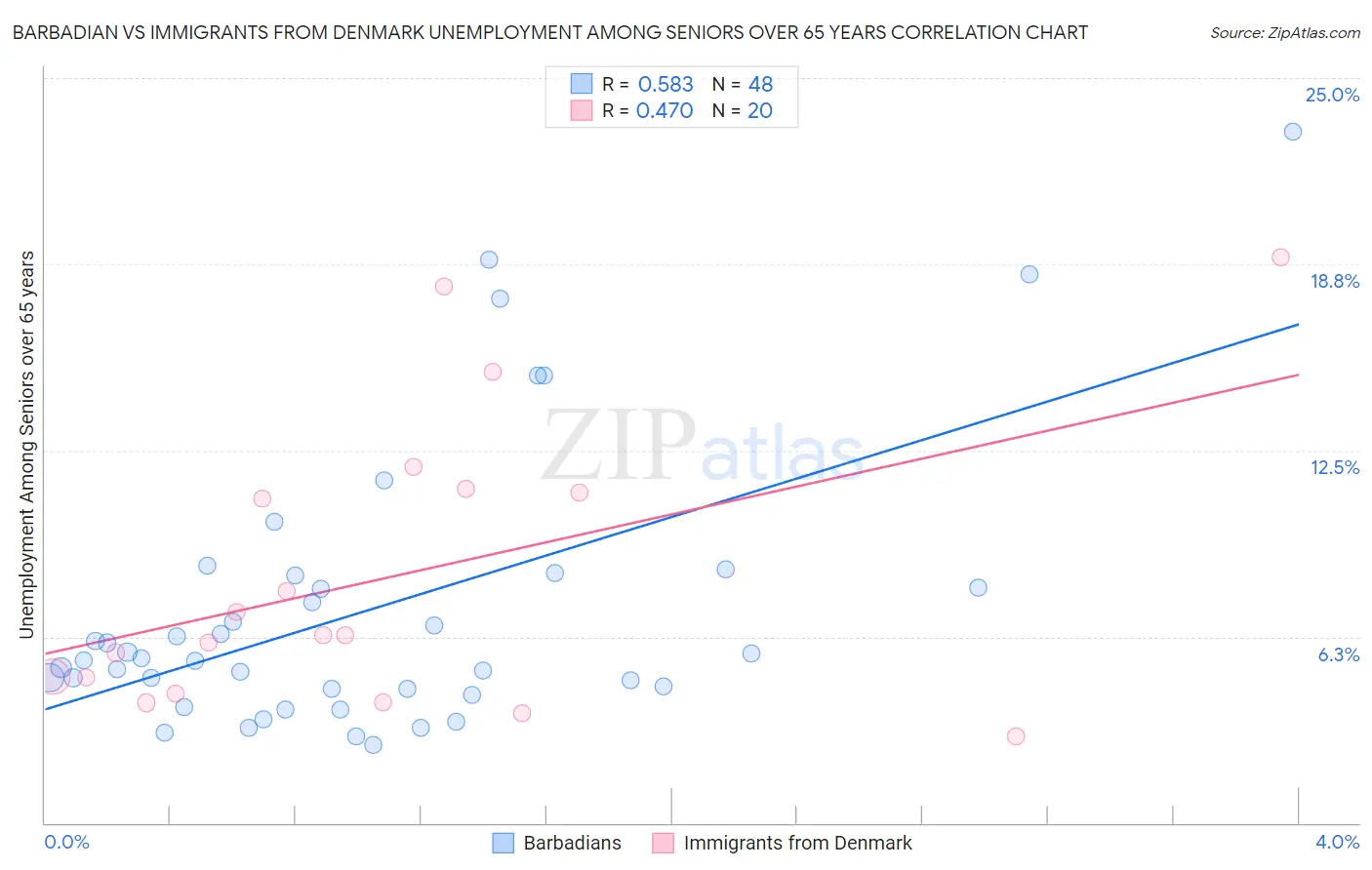 Barbadian vs Immigrants from Denmark Unemployment Among Seniors over 65 years