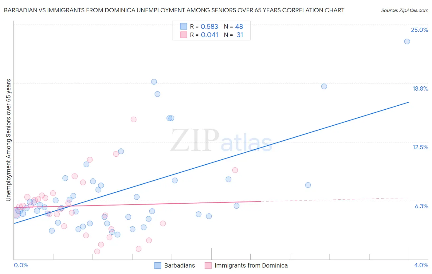 Barbadian vs Immigrants from Dominica Unemployment Among Seniors over 65 years
