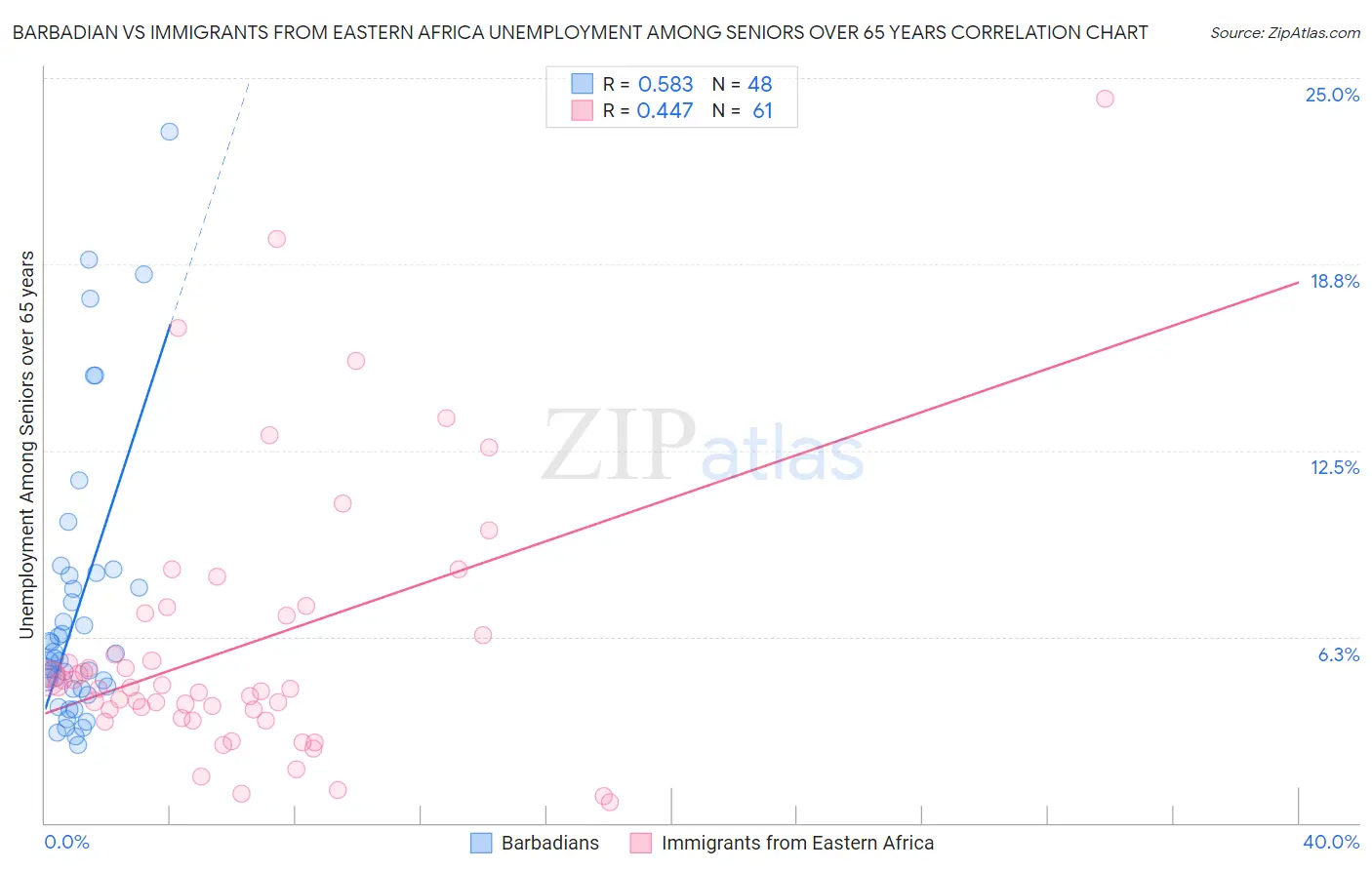 Barbadian vs Immigrants from Eastern Africa Unemployment Among Seniors over 65 years