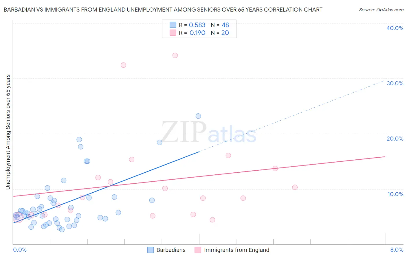 Barbadian vs Immigrants from England Unemployment Among Seniors over 65 years