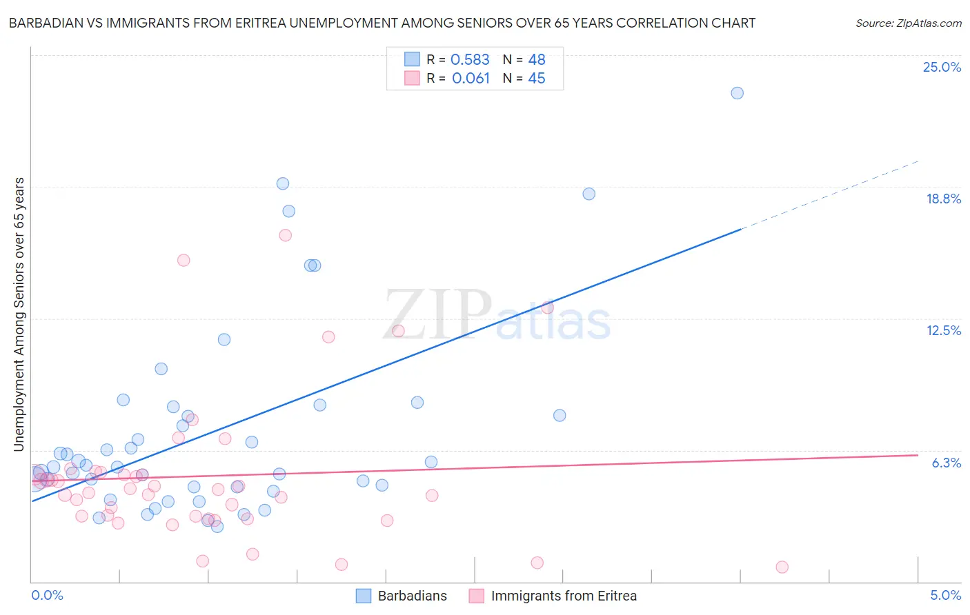 Barbadian vs Immigrants from Eritrea Unemployment Among Seniors over 65 years