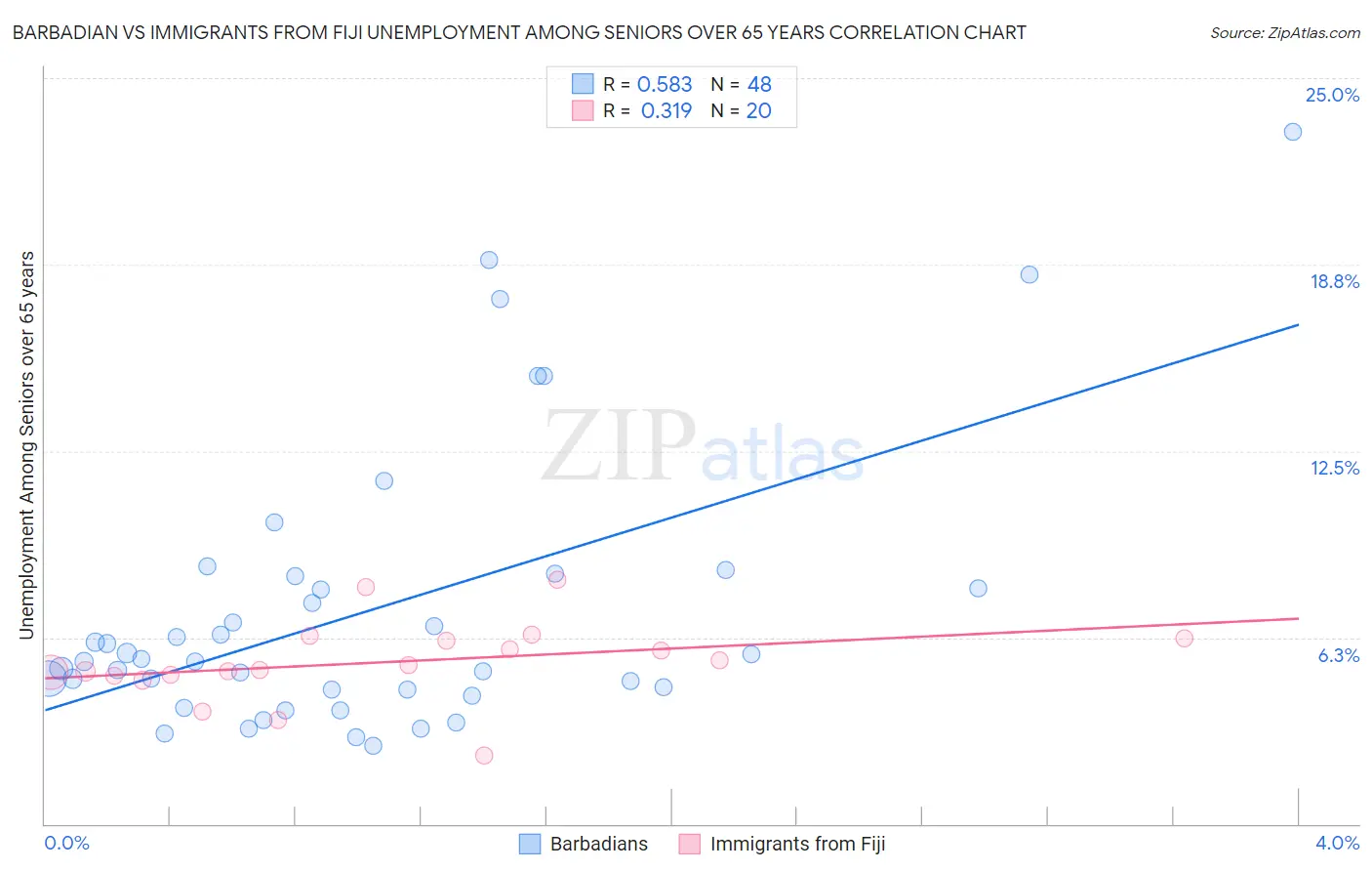 Barbadian vs Immigrants from Fiji Unemployment Among Seniors over 65 years