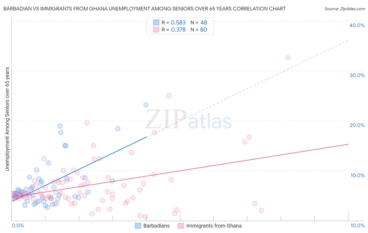 Barbadian vs Immigrants from Ghana Unemployment Among Seniors over 65 years