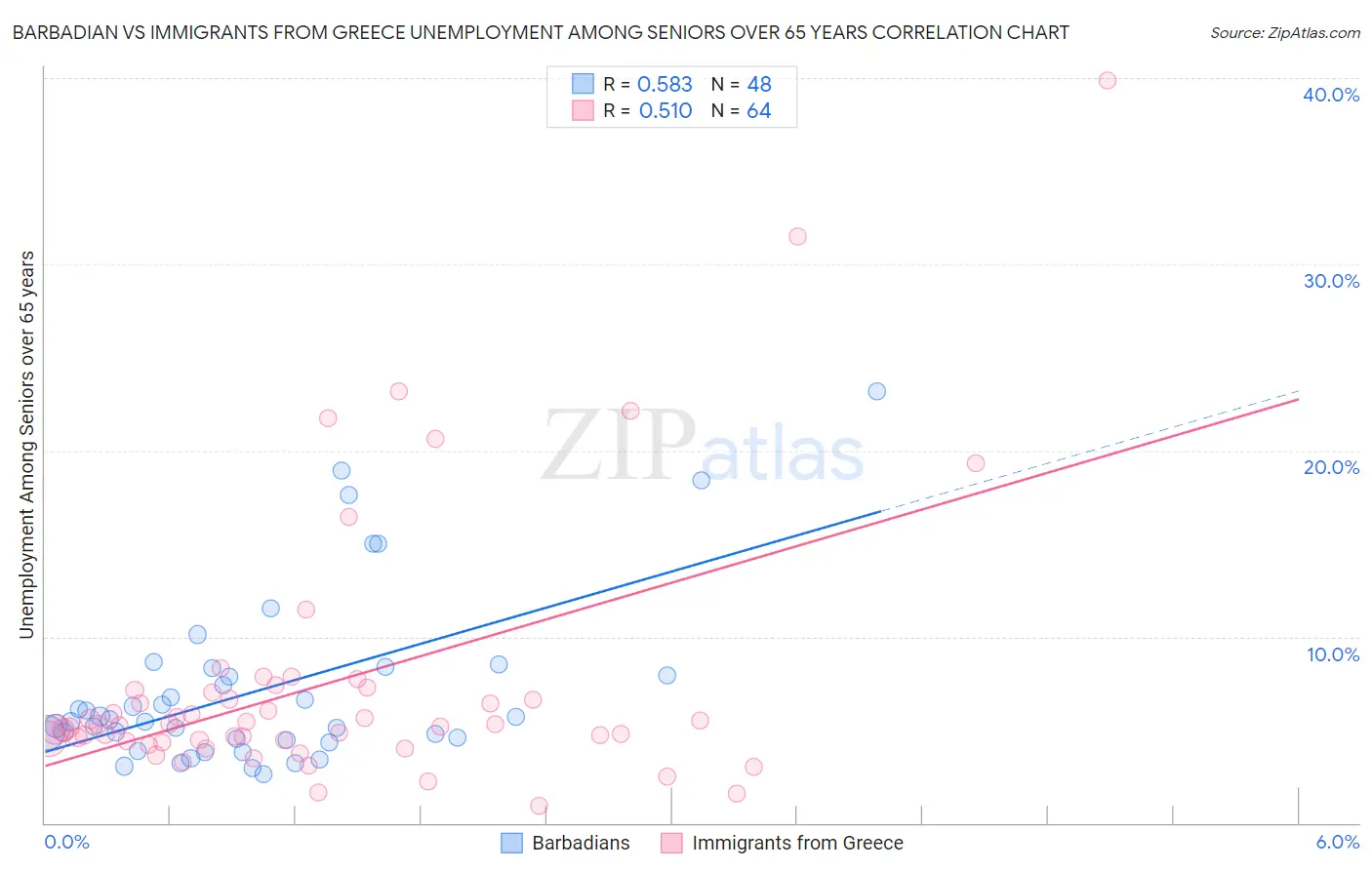 Barbadian vs Immigrants from Greece Unemployment Among Seniors over 65 years