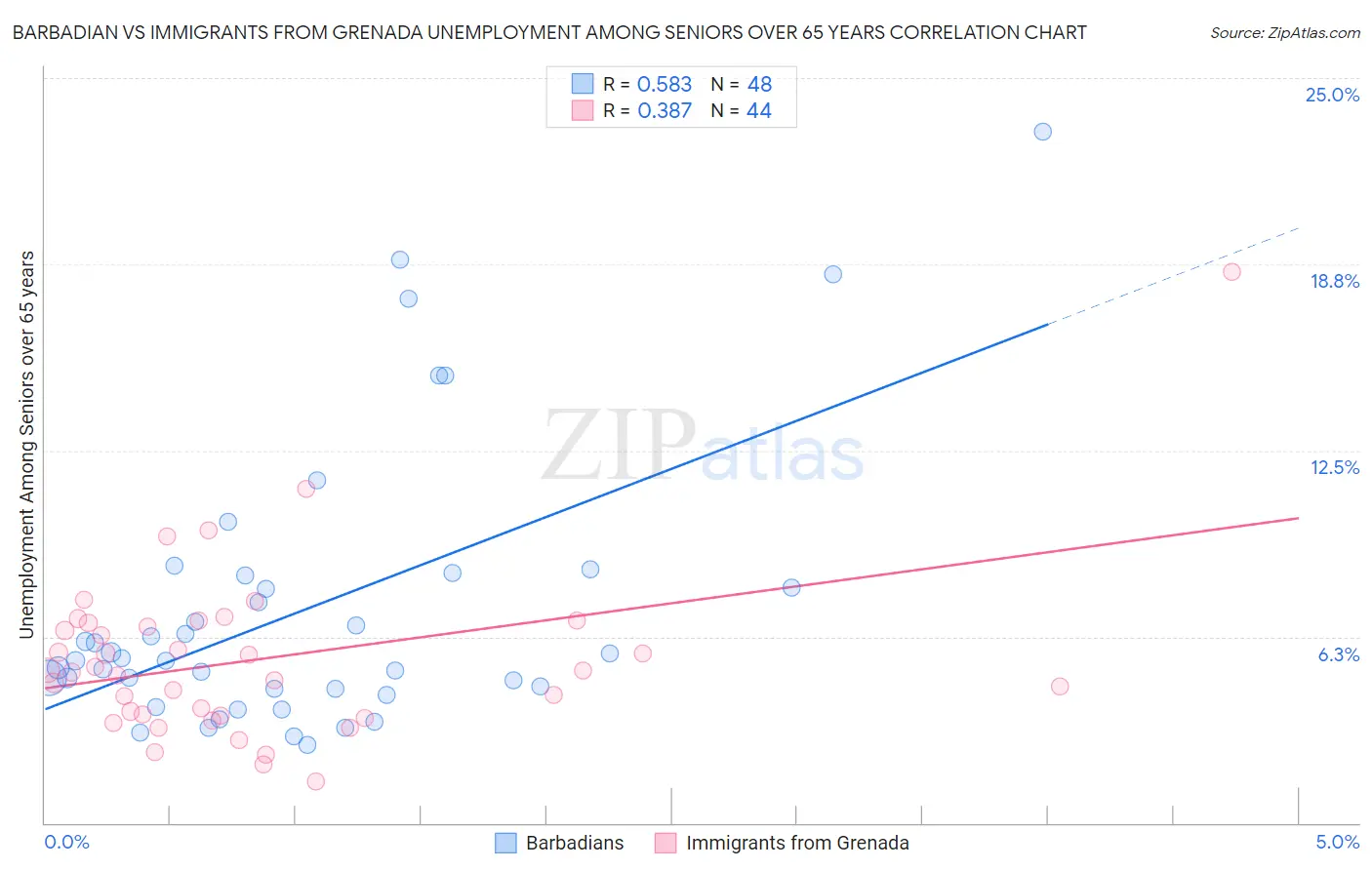 Barbadian vs Immigrants from Grenada Unemployment Among Seniors over 65 years