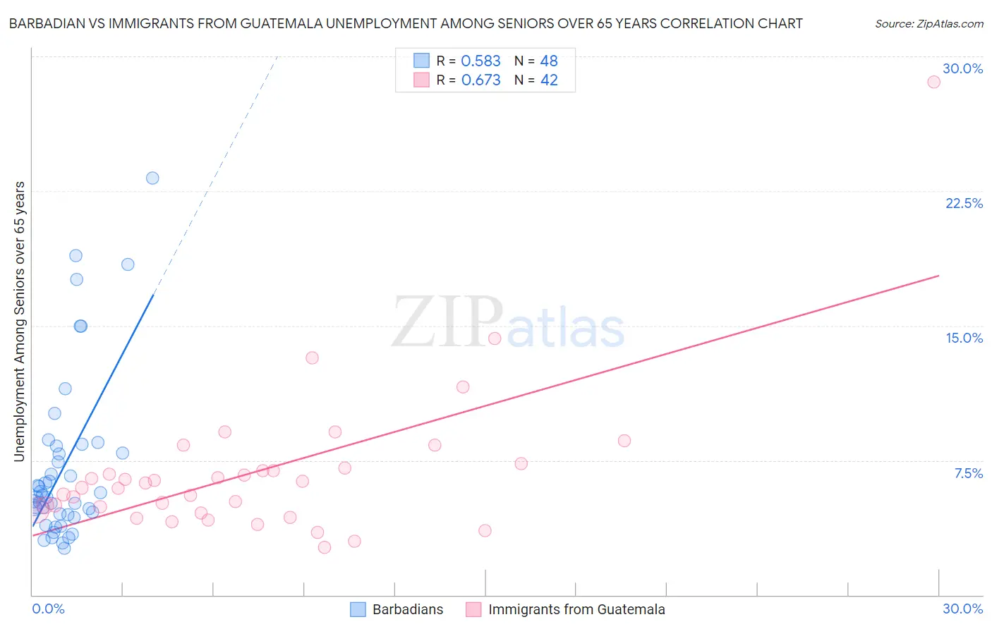 Barbadian vs Immigrants from Guatemala Unemployment Among Seniors over 65 years