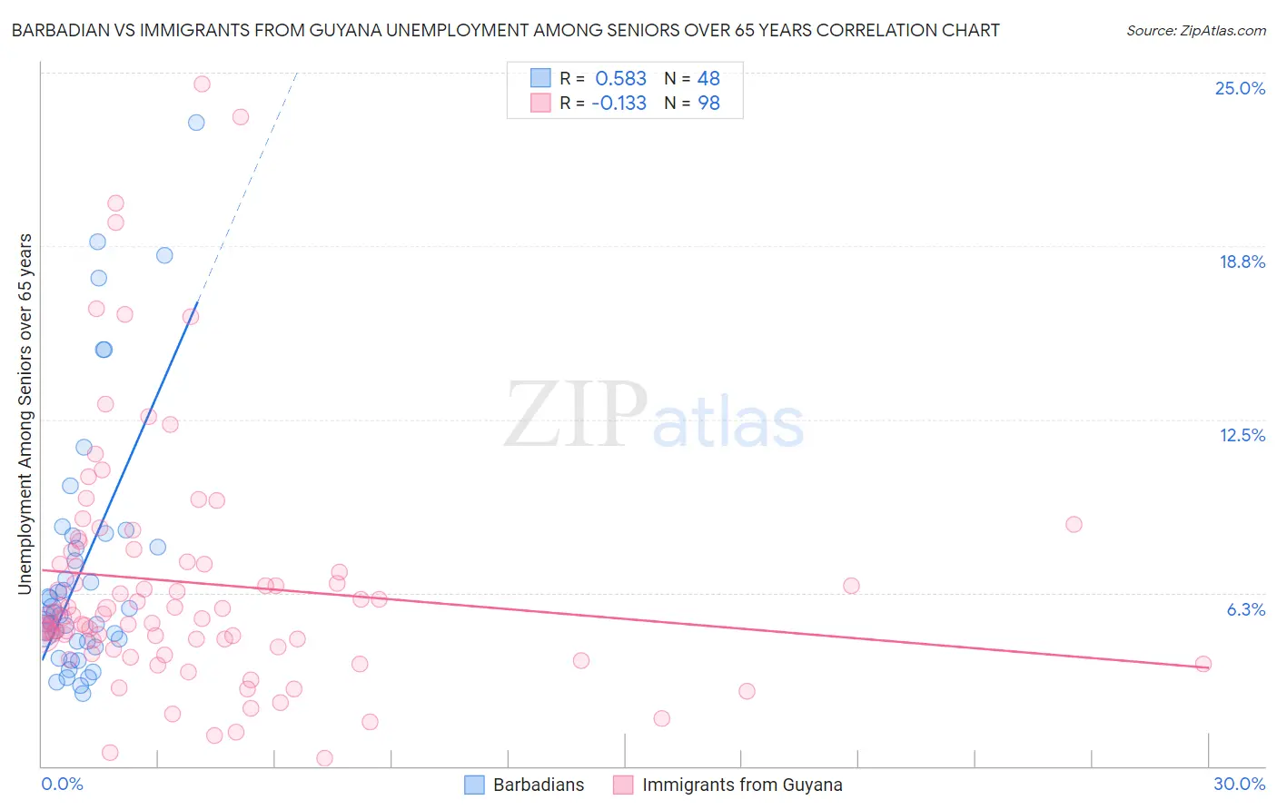 Barbadian vs Immigrants from Guyana Unemployment Among Seniors over 65 years