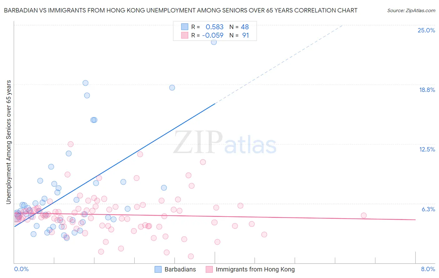 Barbadian vs Immigrants from Hong Kong Unemployment Among Seniors over 65 years