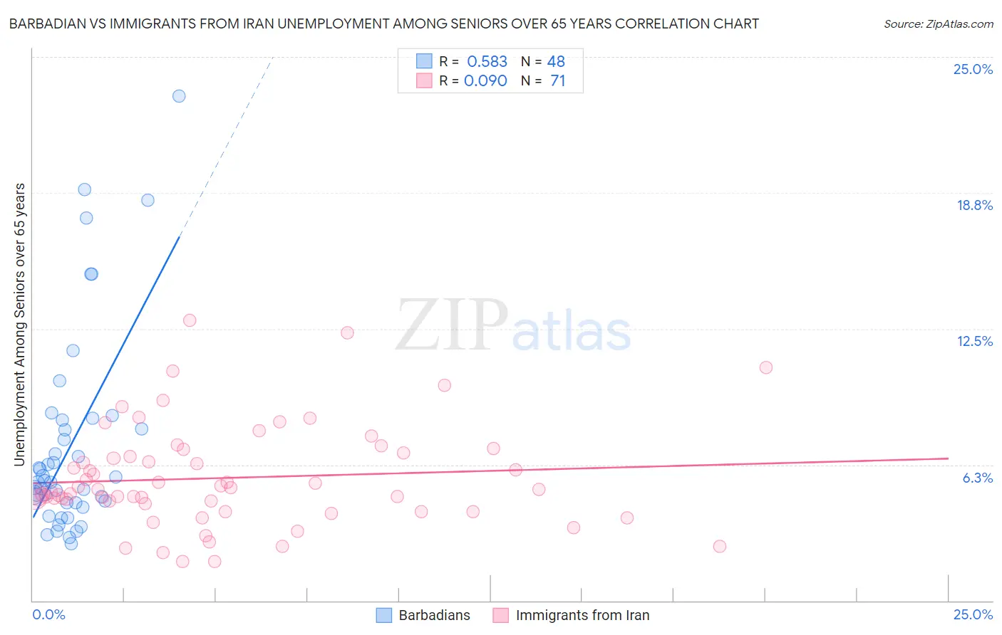 Barbadian vs Immigrants from Iran Unemployment Among Seniors over 65 years