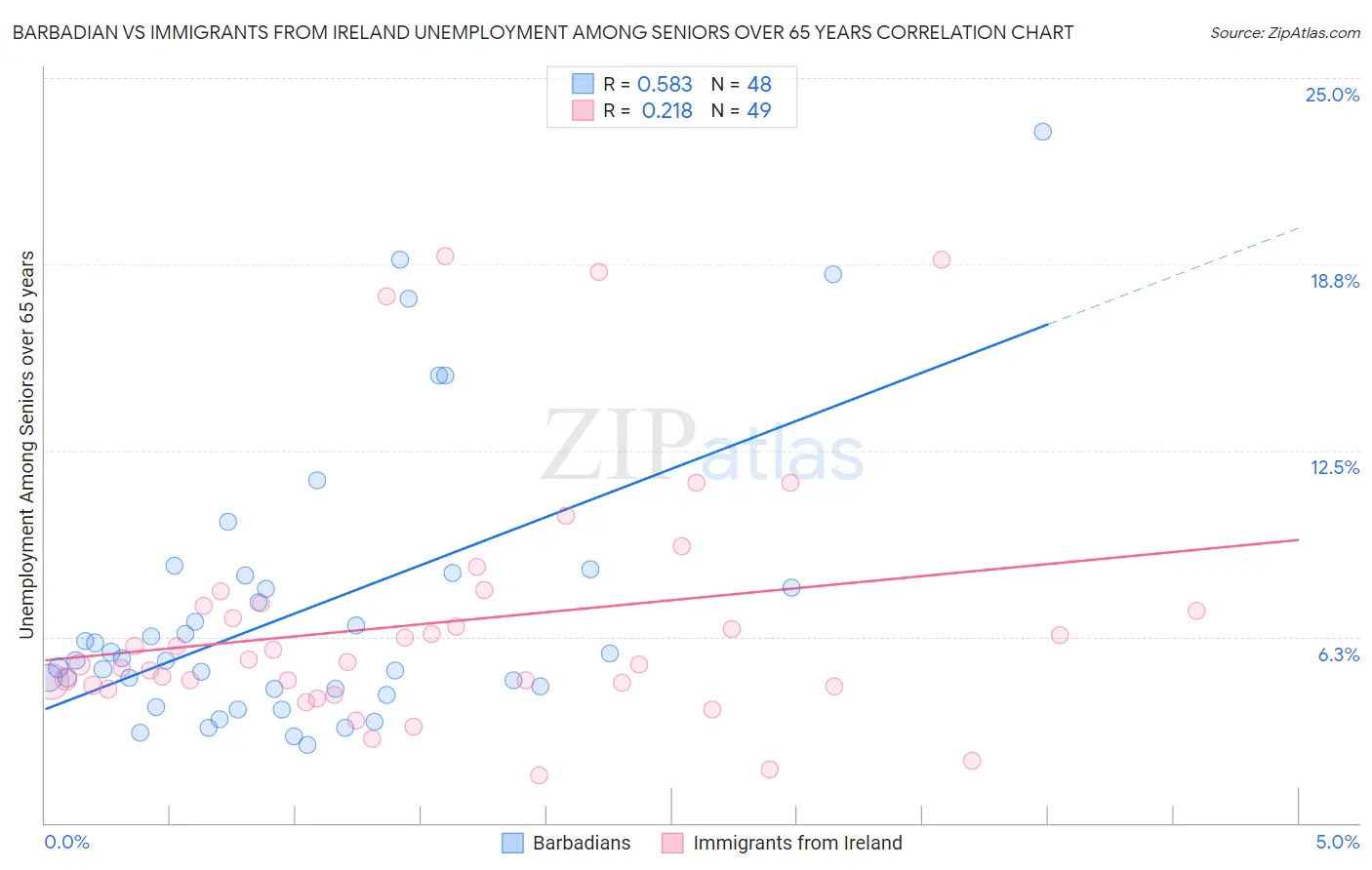 Barbadian vs Immigrants from Ireland Unemployment Among Seniors over 65 years