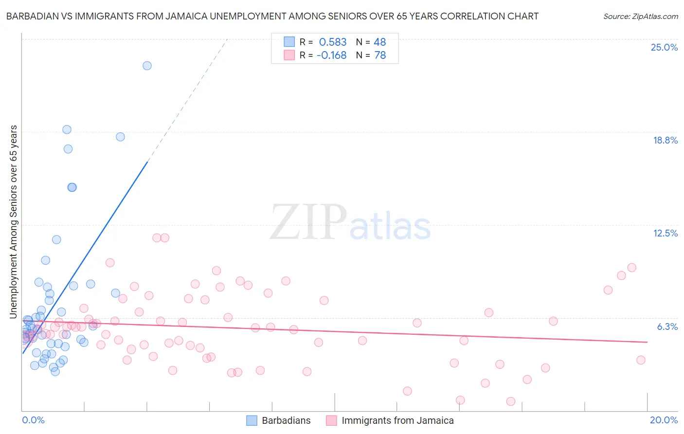 Barbadian vs Immigrants from Jamaica Unemployment Among Seniors over 65 years