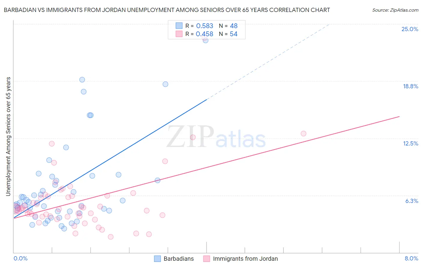 Barbadian vs Immigrants from Jordan Unemployment Among Seniors over 65 years