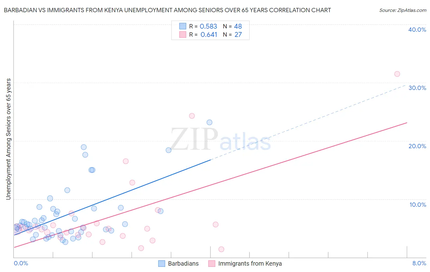 Barbadian vs Immigrants from Kenya Unemployment Among Seniors over 65 years