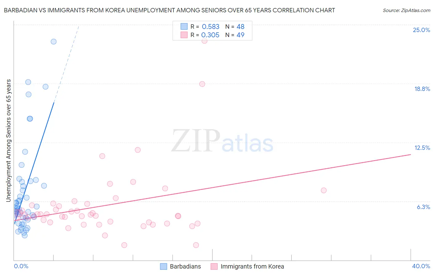 Barbadian vs Immigrants from Korea Unemployment Among Seniors over 65 years