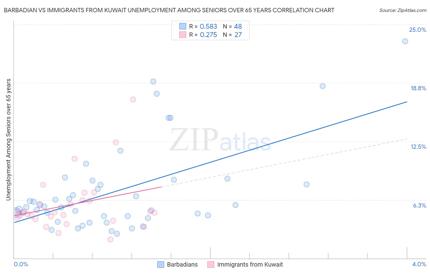 Barbadian vs Immigrants from Kuwait Unemployment Among Seniors over 65 years