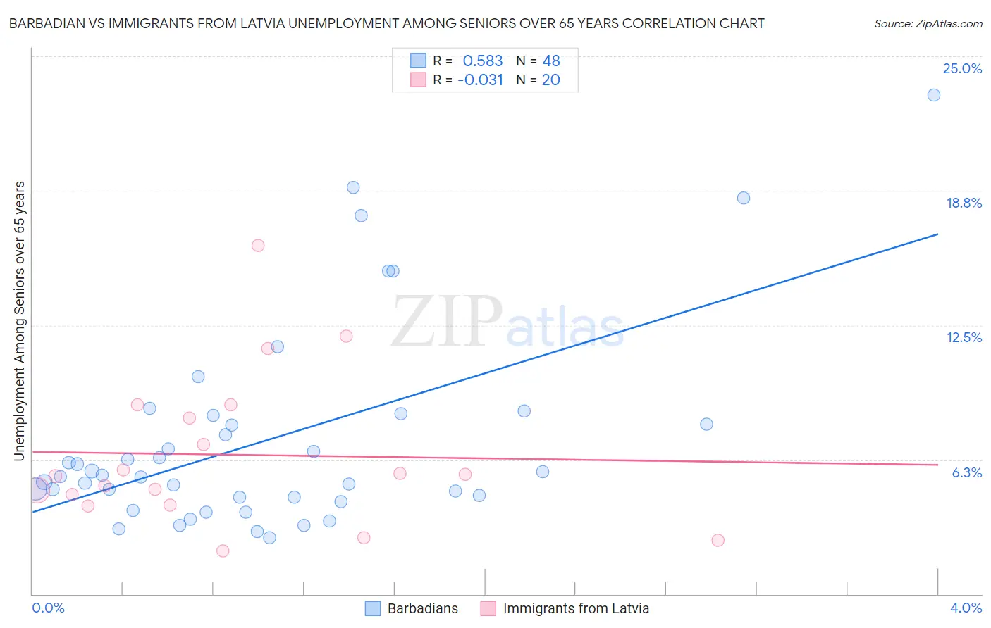 Barbadian vs Immigrants from Latvia Unemployment Among Seniors over 65 years