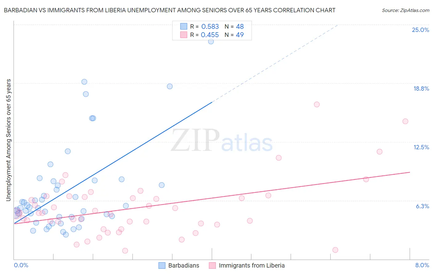 Barbadian vs Immigrants from Liberia Unemployment Among Seniors over 65 years