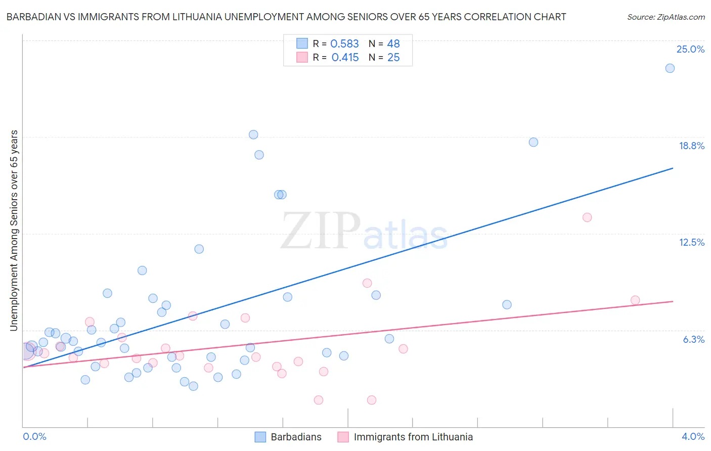 Barbadian vs Immigrants from Lithuania Unemployment Among Seniors over 65 years