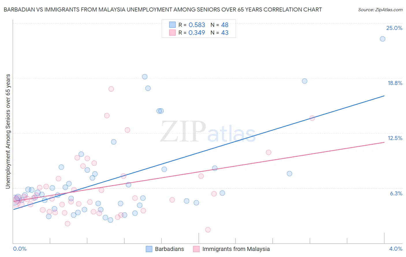Barbadian vs Immigrants from Malaysia Unemployment Among Seniors over 65 years