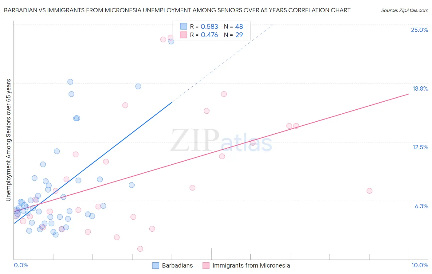 Barbadian vs Immigrants from Micronesia Unemployment Among Seniors over 65 years