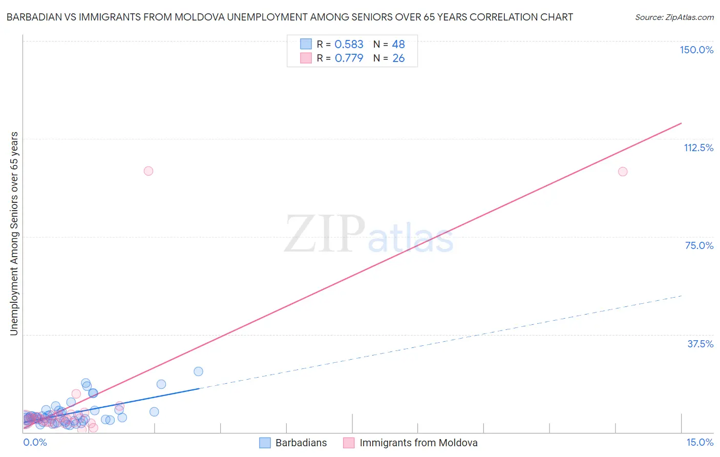 Barbadian vs Immigrants from Moldova Unemployment Among Seniors over 65 years