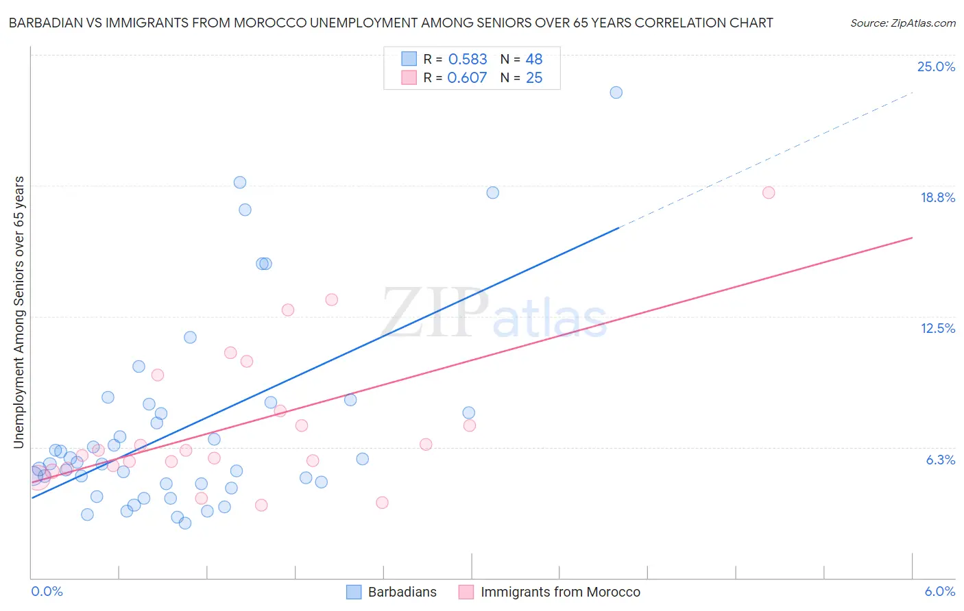 Barbadian vs Immigrants from Morocco Unemployment Among Seniors over 65 years