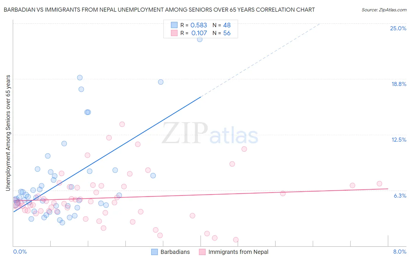 Barbadian vs Immigrants from Nepal Unemployment Among Seniors over 65 years