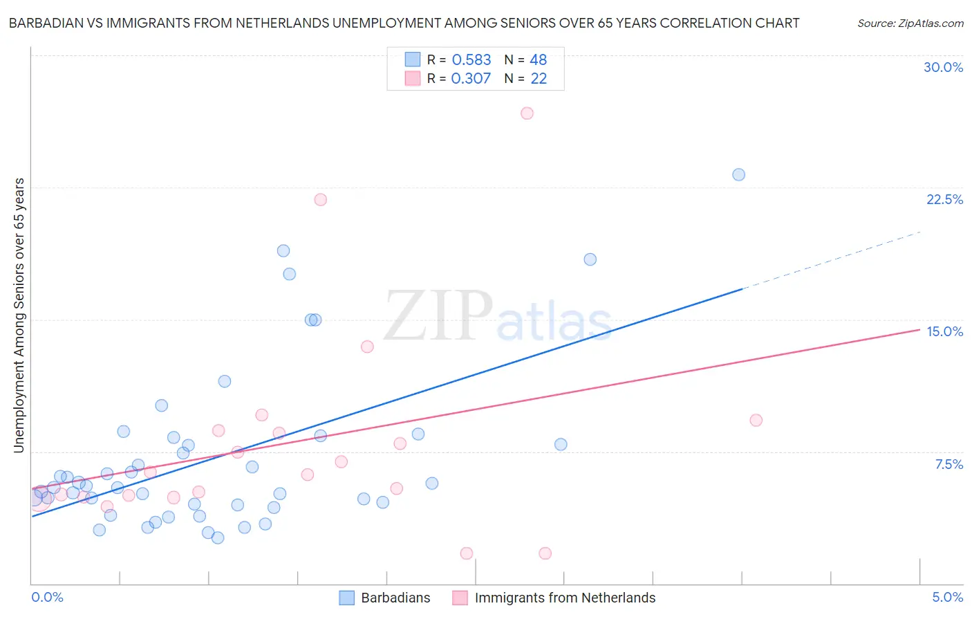 Barbadian vs Immigrants from Netherlands Unemployment Among Seniors over 65 years