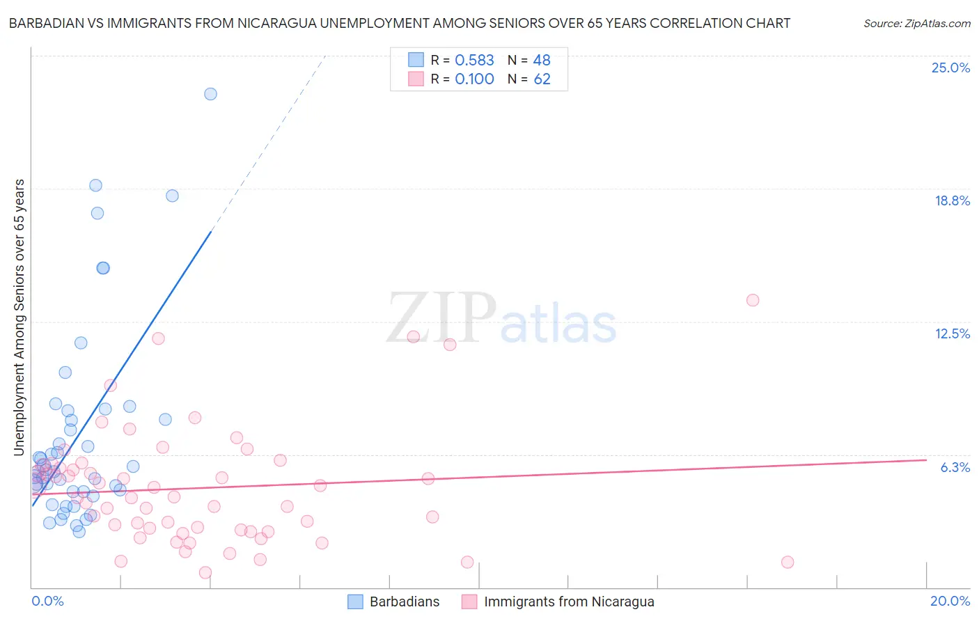 Barbadian vs Immigrants from Nicaragua Unemployment Among Seniors over 65 years