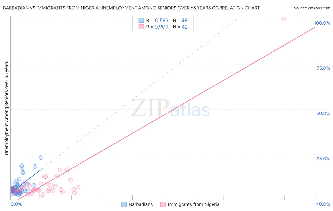 Barbadian vs Immigrants from Nigeria Unemployment Among Seniors over 65 years