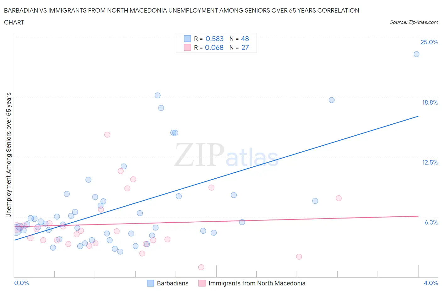 Barbadian vs Immigrants from North Macedonia Unemployment Among Seniors over 65 years