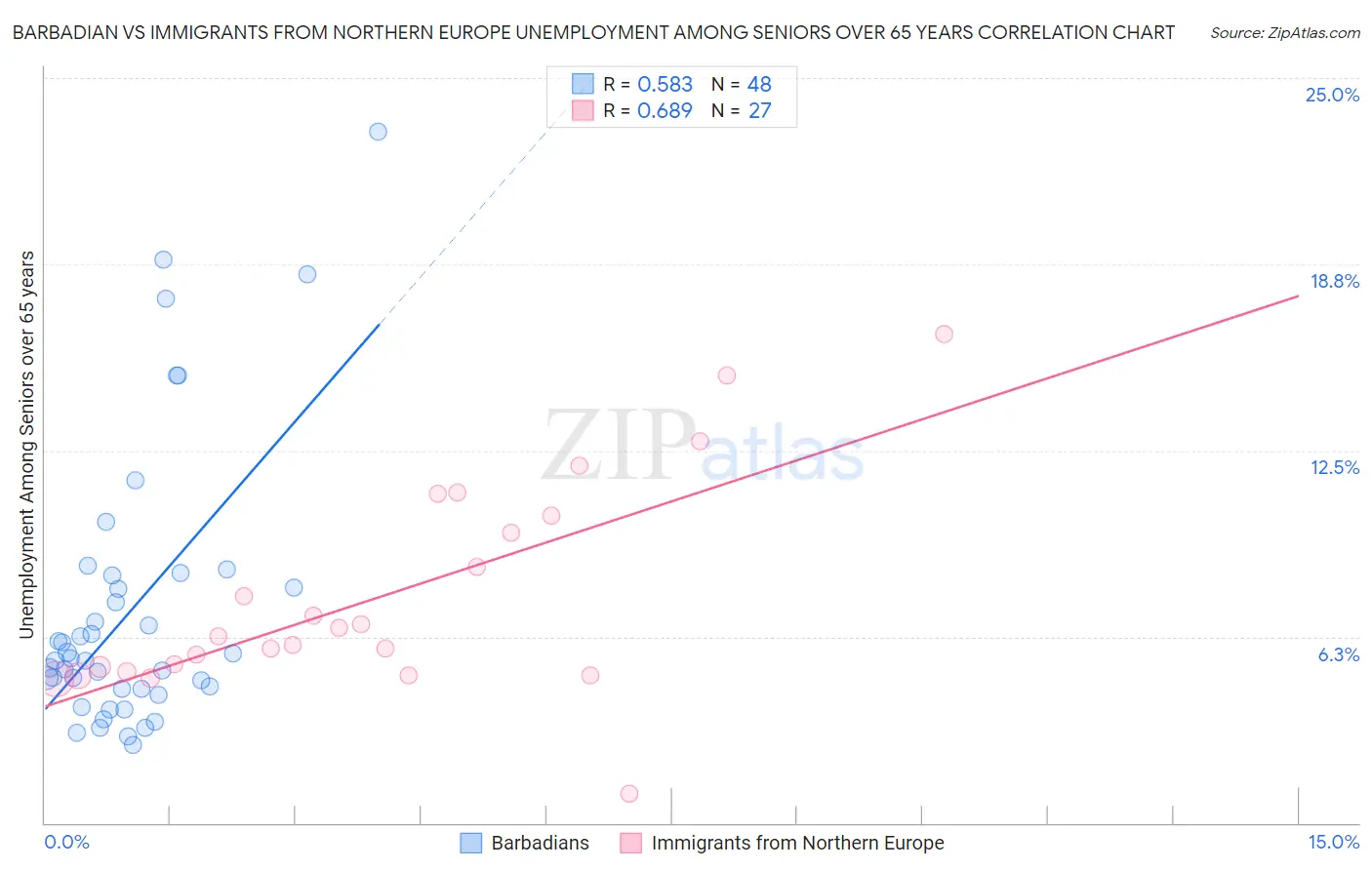 Barbadian vs Immigrants from Northern Europe Unemployment Among Seniors over 65 years