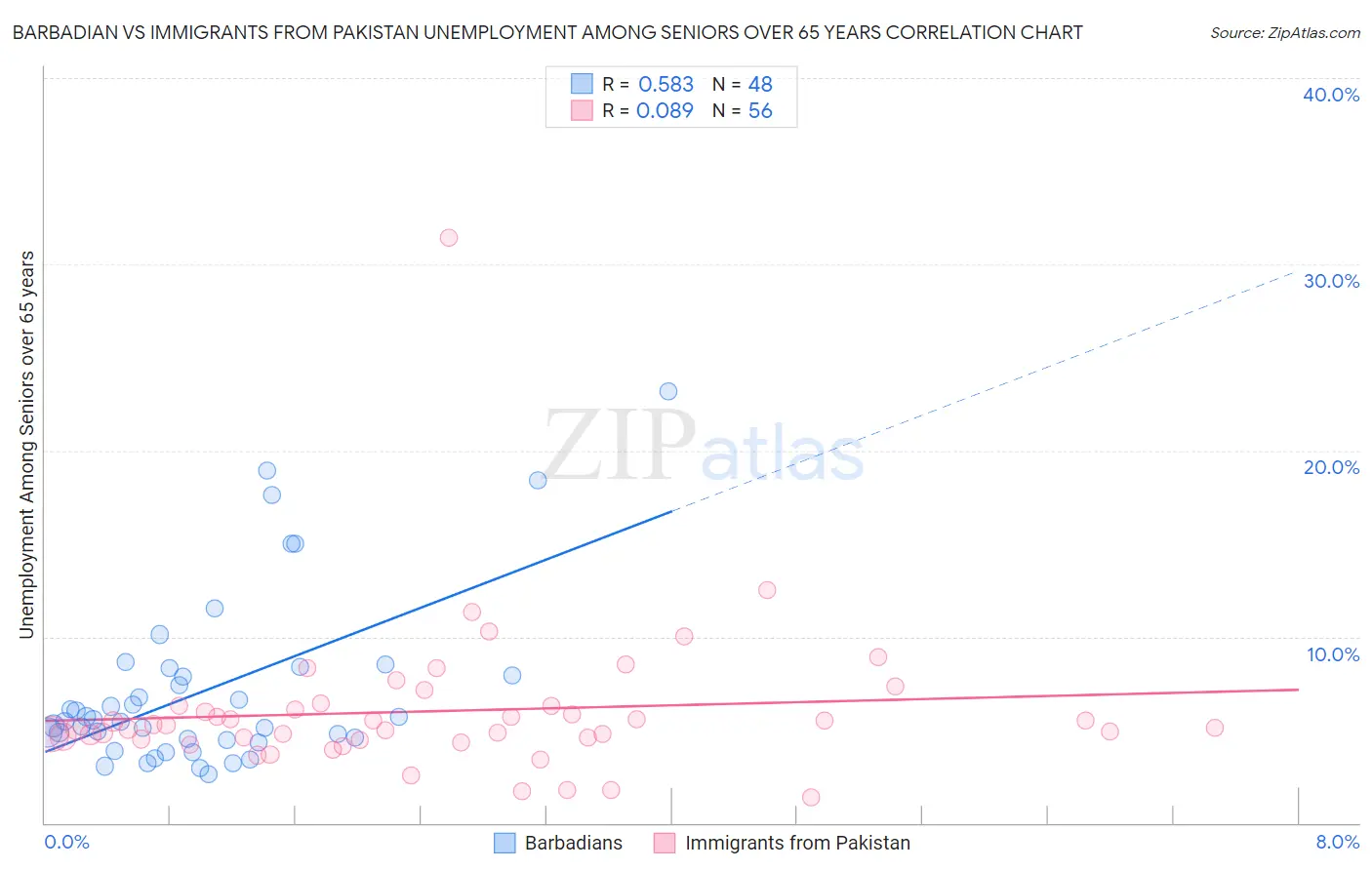 Barbadian vs Immigrants from Pakistan Unemployment Among Seniors over 65 years