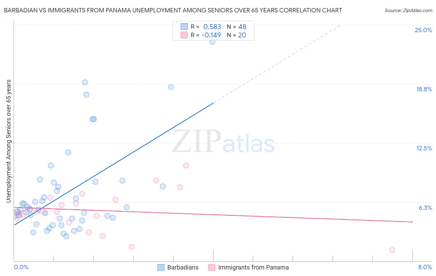 Barbadian vs Immigrants from Panama Unemployment Among Seniors over 65 years