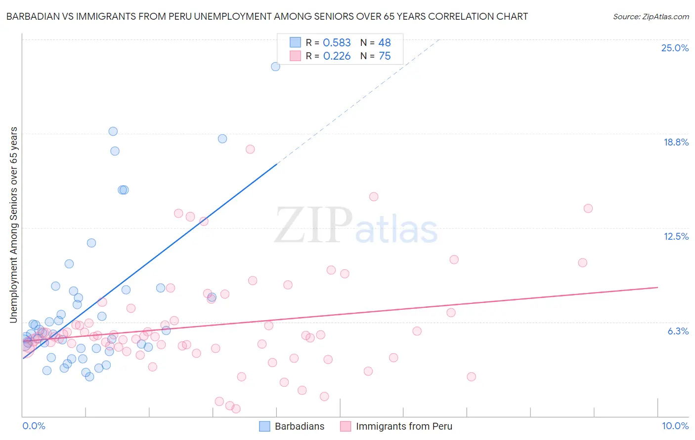 Barbadian vs Immigrants from Peru Unemployment Among Seniors over 65 years