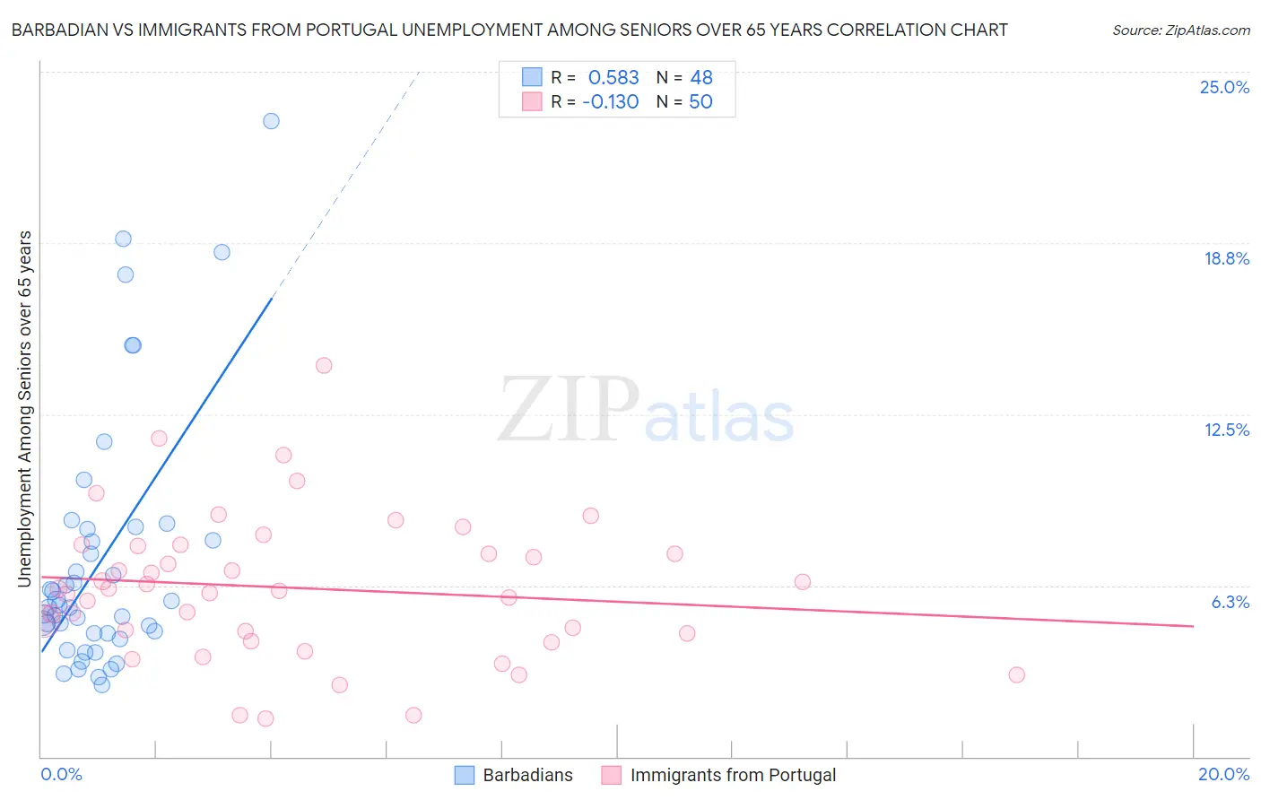 Barbadian vs Immigrants from Portugal Unemployment Among Seniors over 65 years