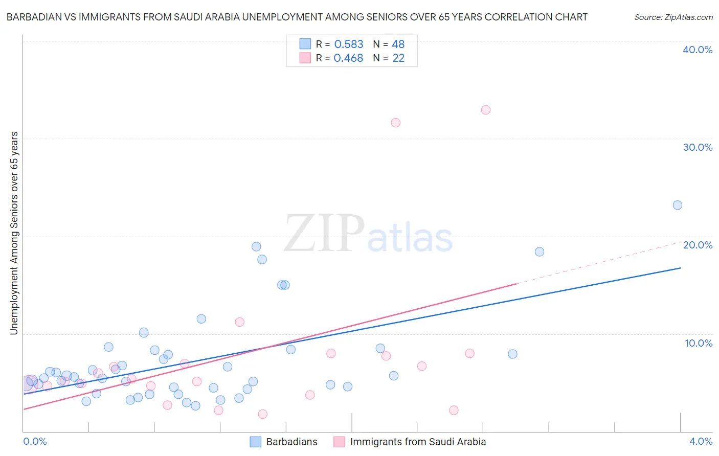 Barbadian vs Immigrants from Saudi Arabia Unemployment Among Seniors over 65 years