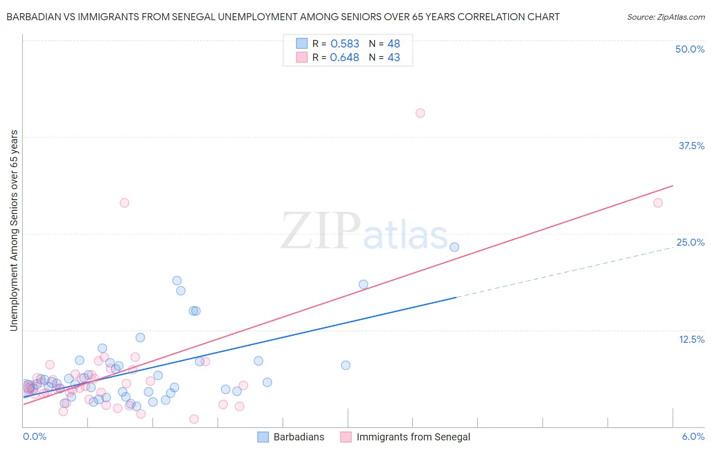 Barbadian vs Immigrants from Senegal Unemployment Among Seniors over 65 years