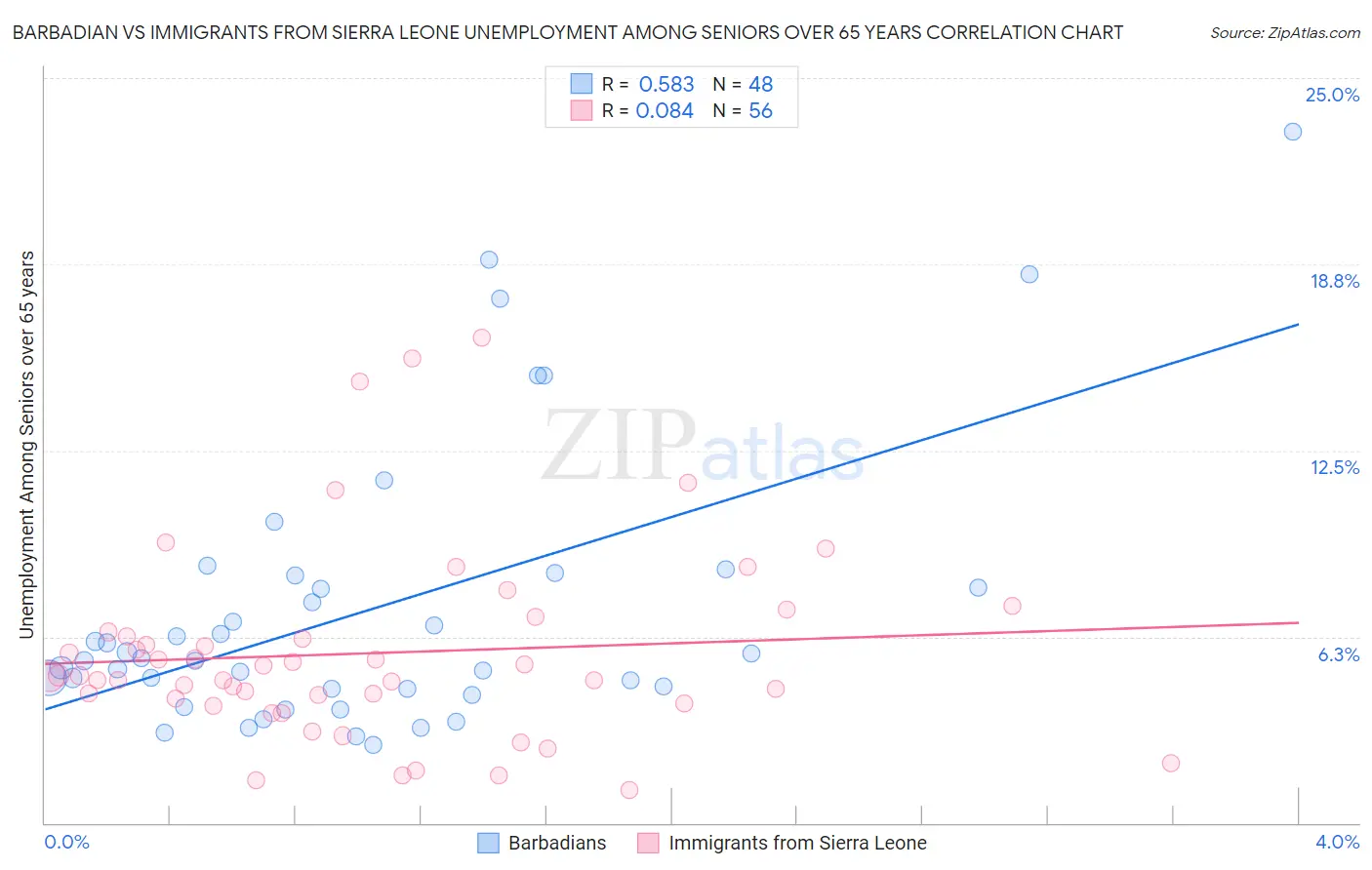 Barbadian vs Immigrants from Sierra Leone Unemployment Among Seniors over 65 years