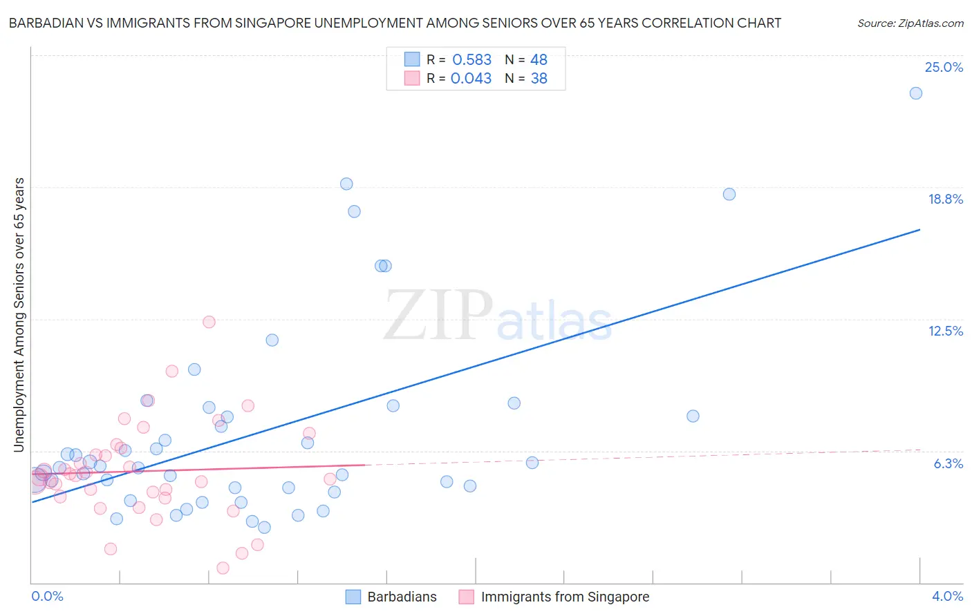 Barbadian vs Immigrants from Singapore Unemployment Among Seniors over 65 years