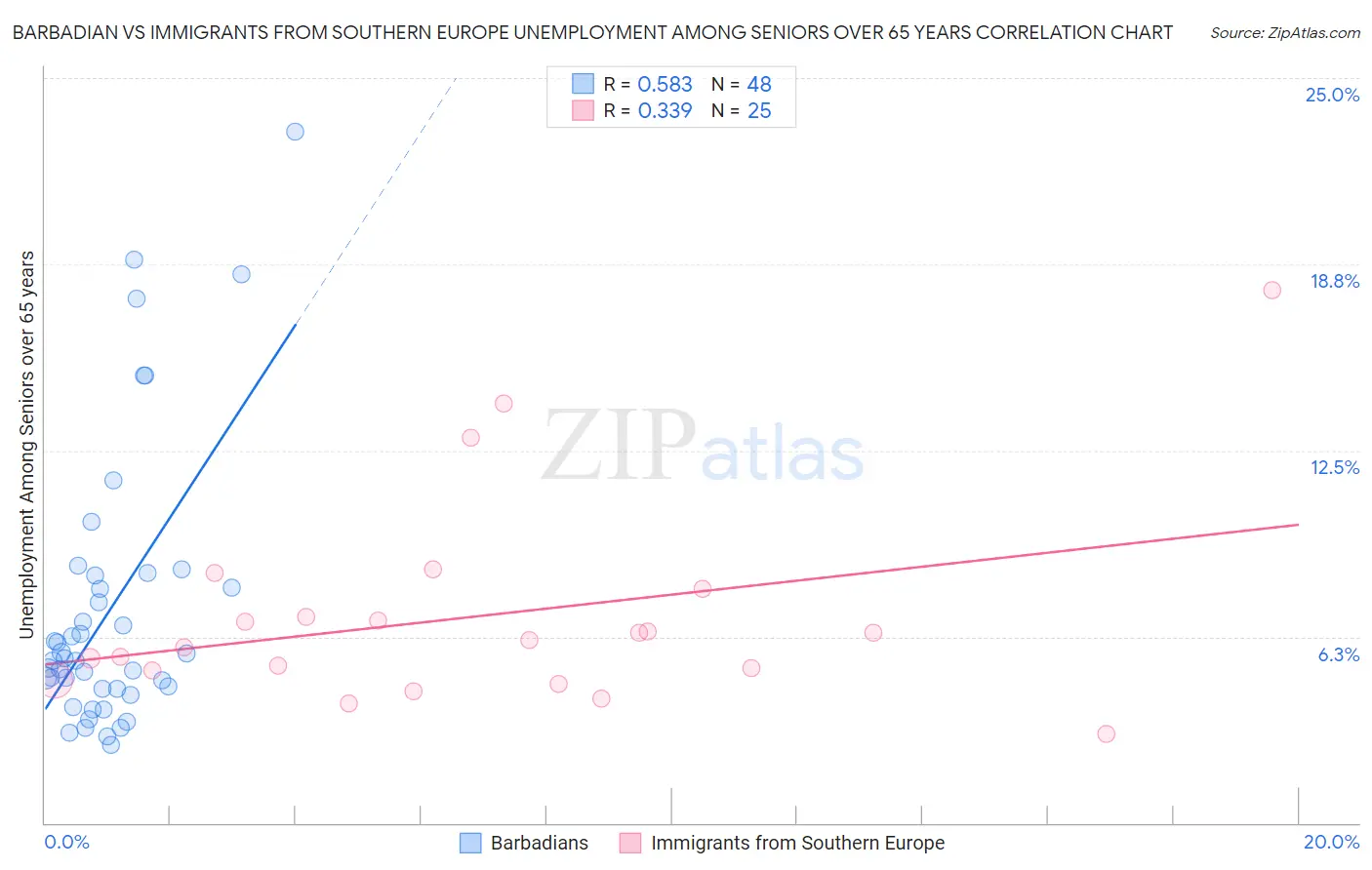 Barbadian vs Immigrants from Southern Europe Unemployment Among Seniors over 65 years