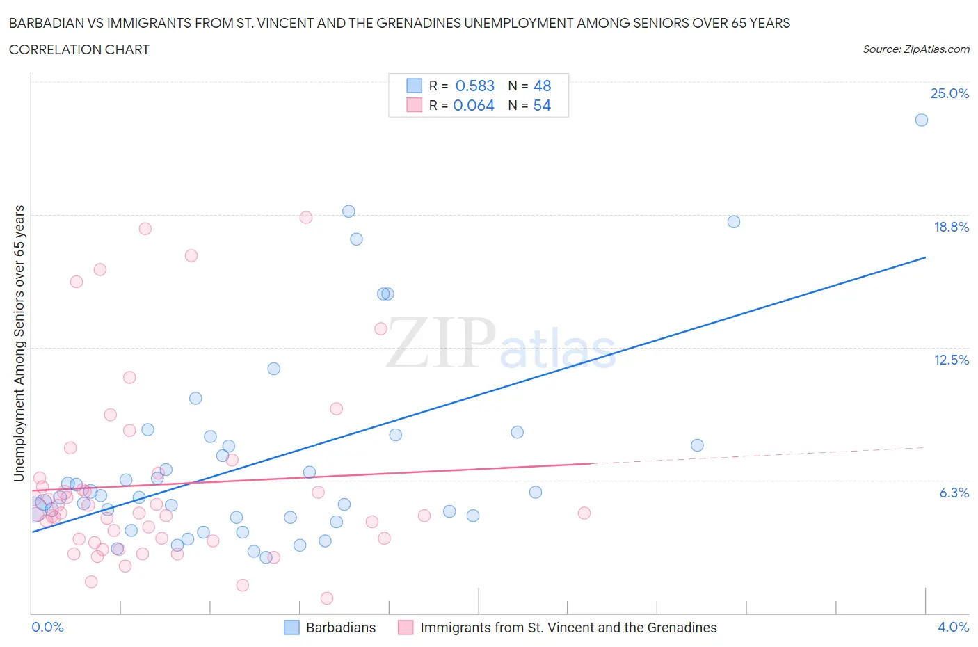 Barbadian vs Immigrants from St. Vincent and the Grenadines Unemployment Among Seniors over 65 years