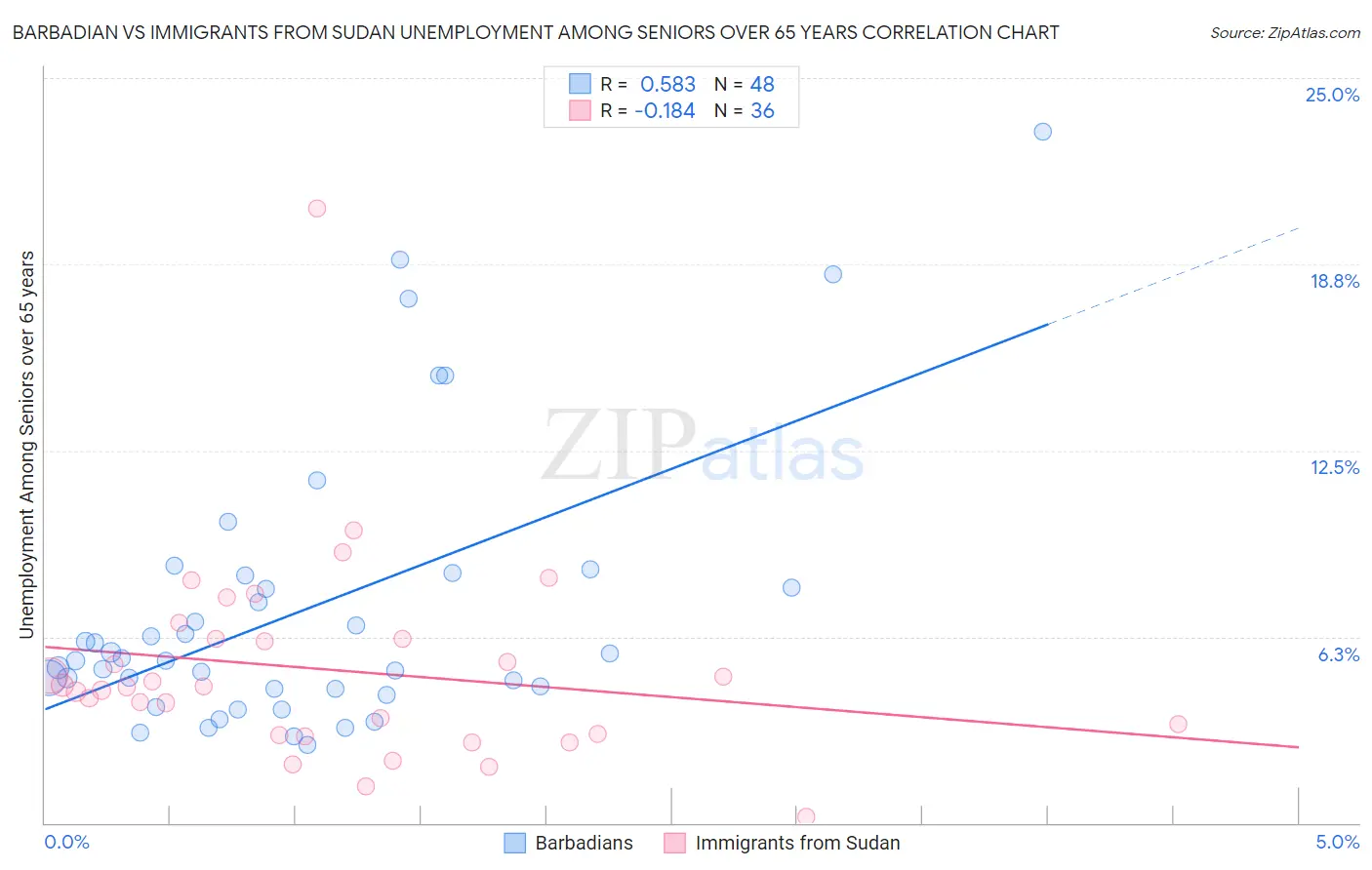 Barbadian vs Immigrants from Sudan Unemployment Among Seniors over 65 years