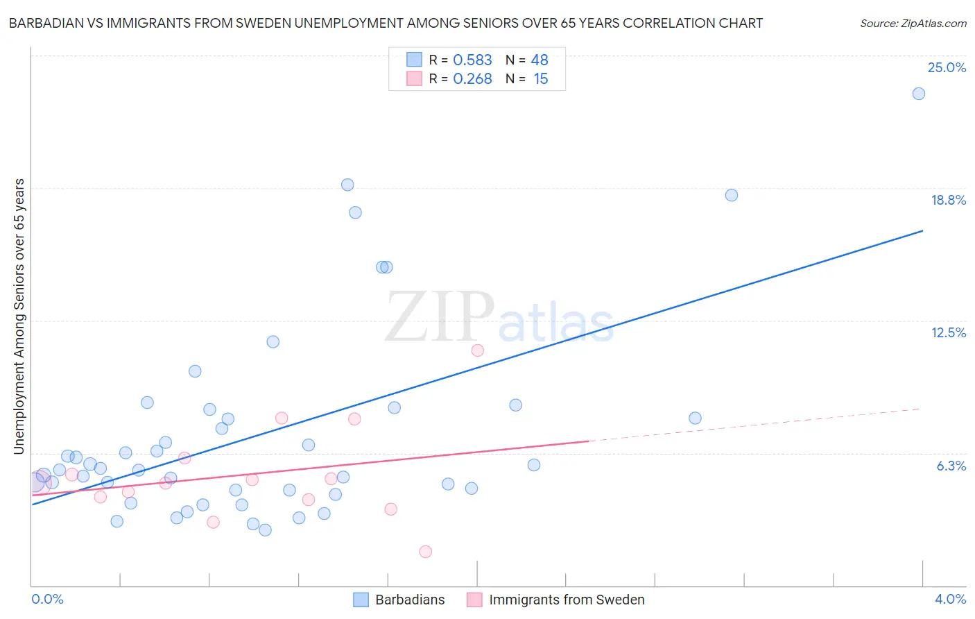 Barbadian vs Immigrants from Sweden Unemployment Among Seniors over 65 years