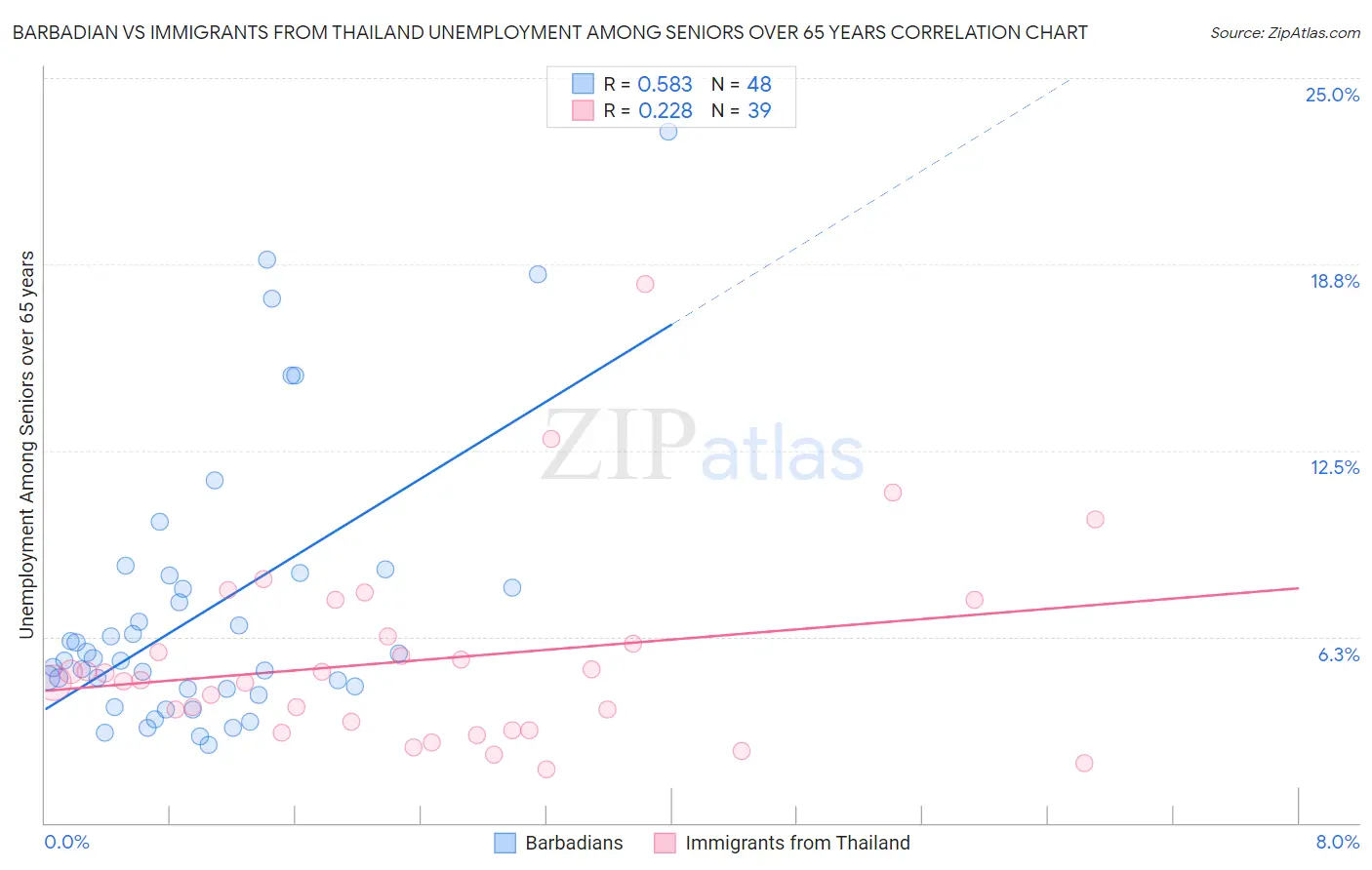 Barbadian vs Immigrants from Thailand Unemployment Among Seniors over 65 years