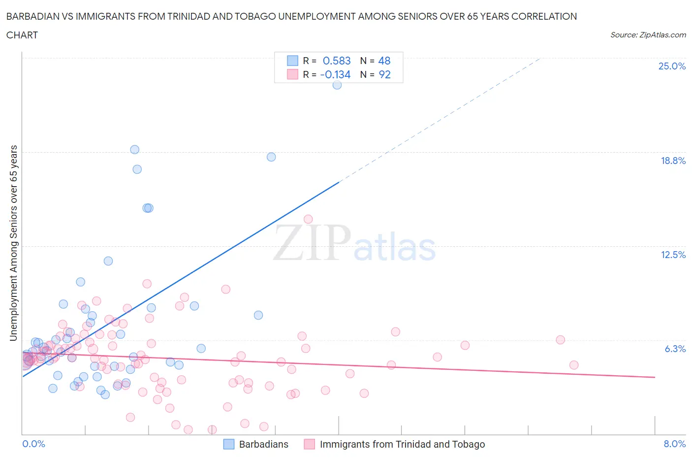 Barbadian vs Immigrants from Trinidad and Tobago Unemployment Among Seniors over 65 years
