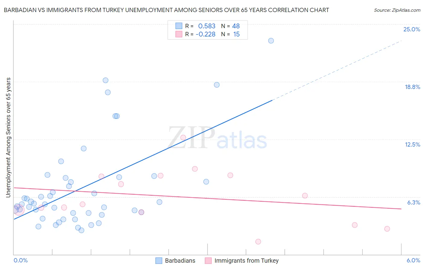 Barbadian vs Immigrants from Turkey Unemployment Among Seniors over 65 years