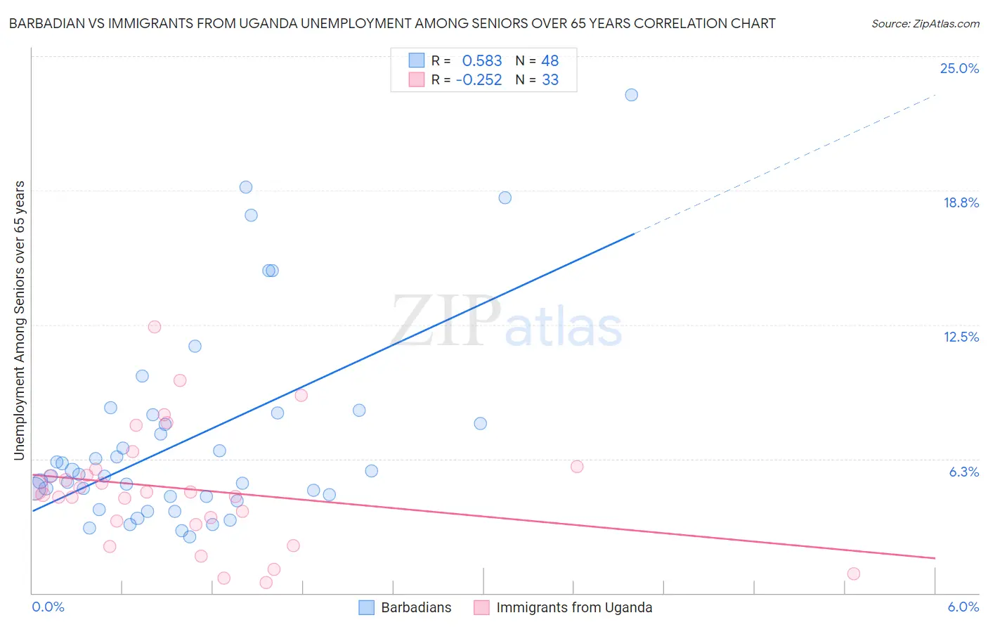 Barbadian vs Immigrants from Uganda Unemployment Among Seniors over 65 years