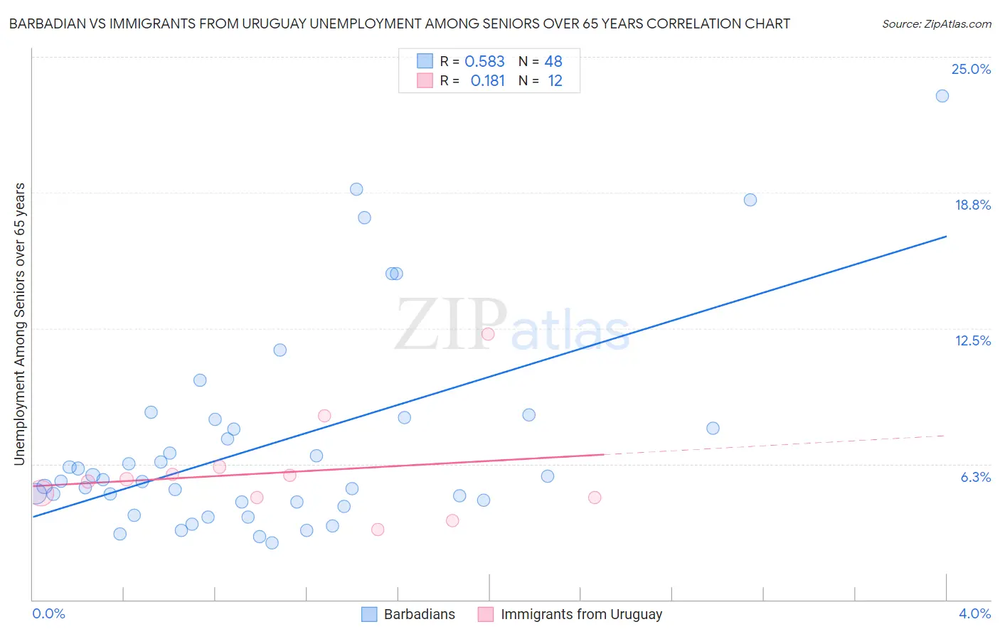 Barbadian vs Immigrants from Uruguay Unemployment Among Seniors over 65 years