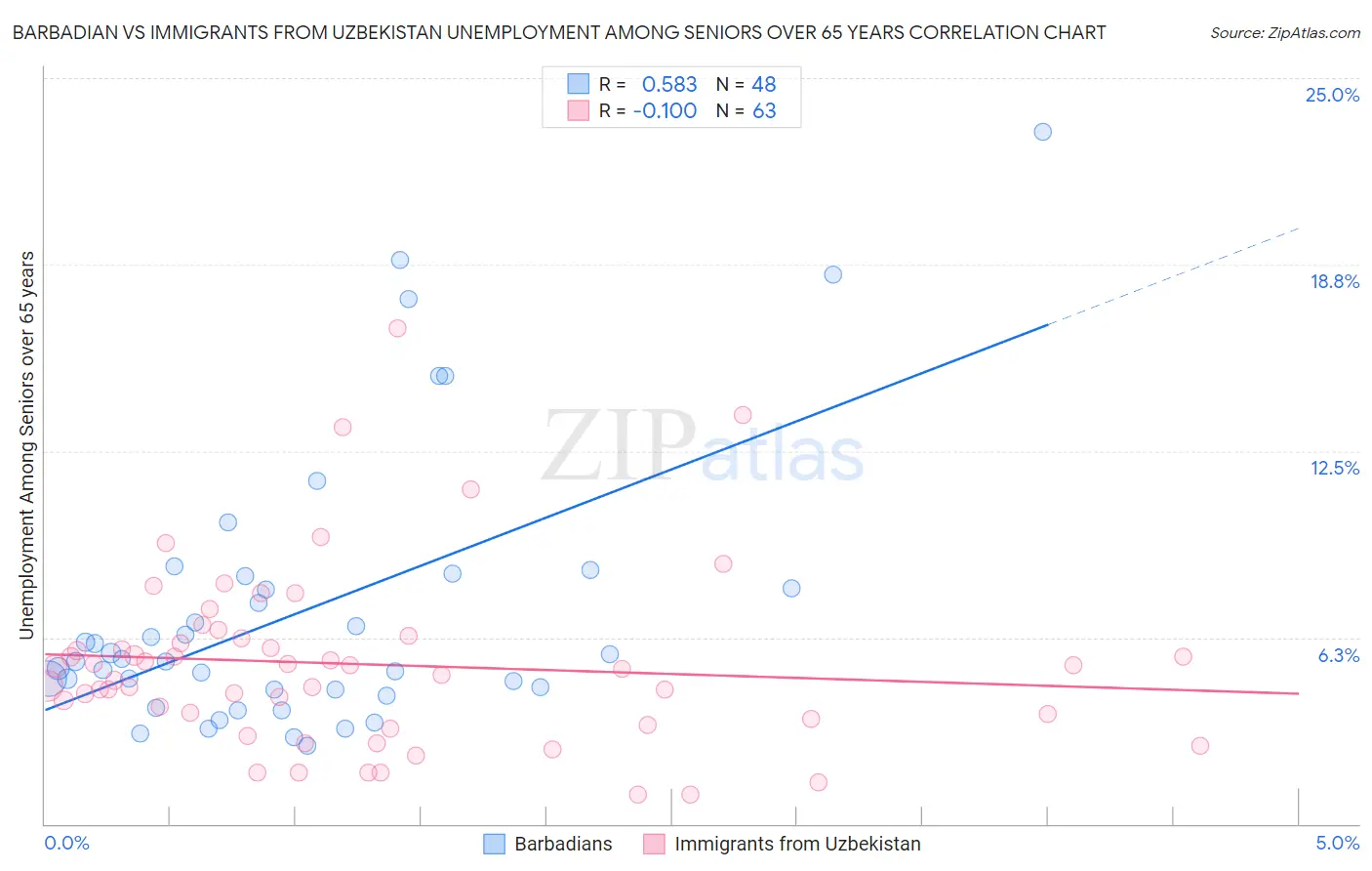 Barbadian vs Immigrants from Uzbekistan Unemployment Among Seniors over 65 years